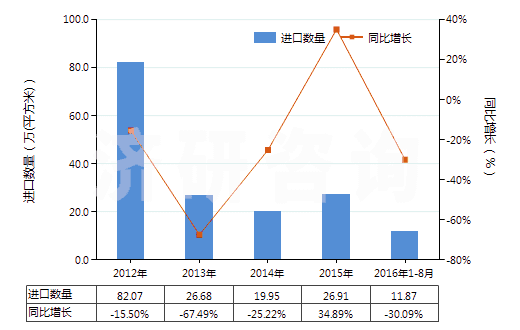 2012-2016年8月中國(guó)未曝光的X光感光硬片及平面軟片(HS37011000)進(jìn)口量及增速統(tǒng)計(jì)